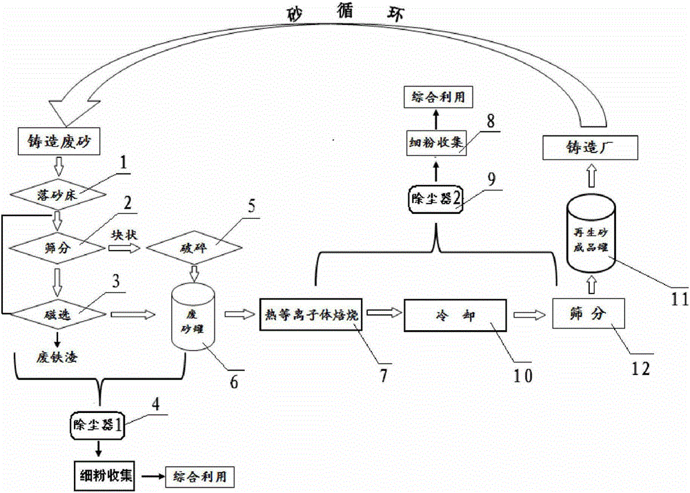 鑄造廢砂熱等離子體的再生設備的制造方法附圖