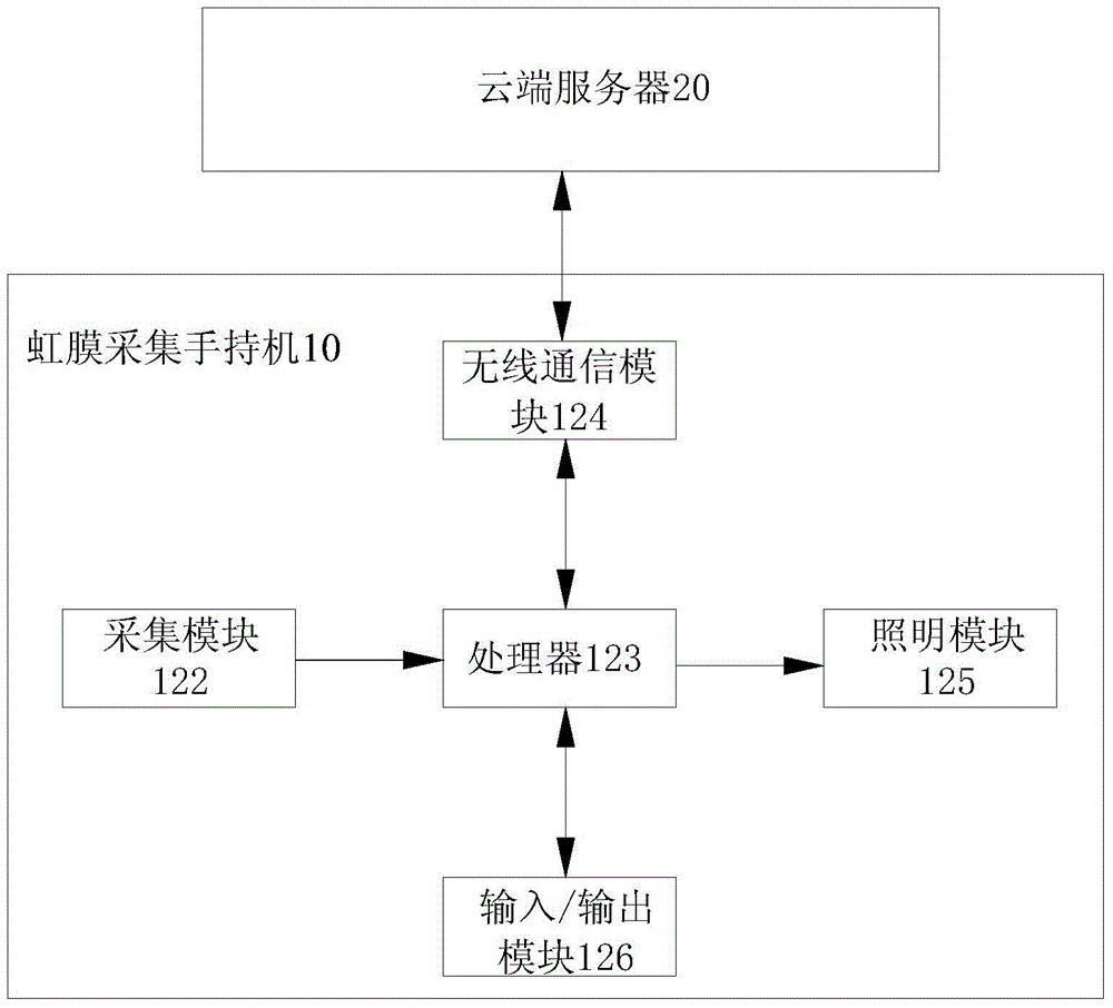 基于虹膜識(shí)別的動(dòng)物管理系統(tǒng)及虹膜采集手持機(jī)的制作方法附圖