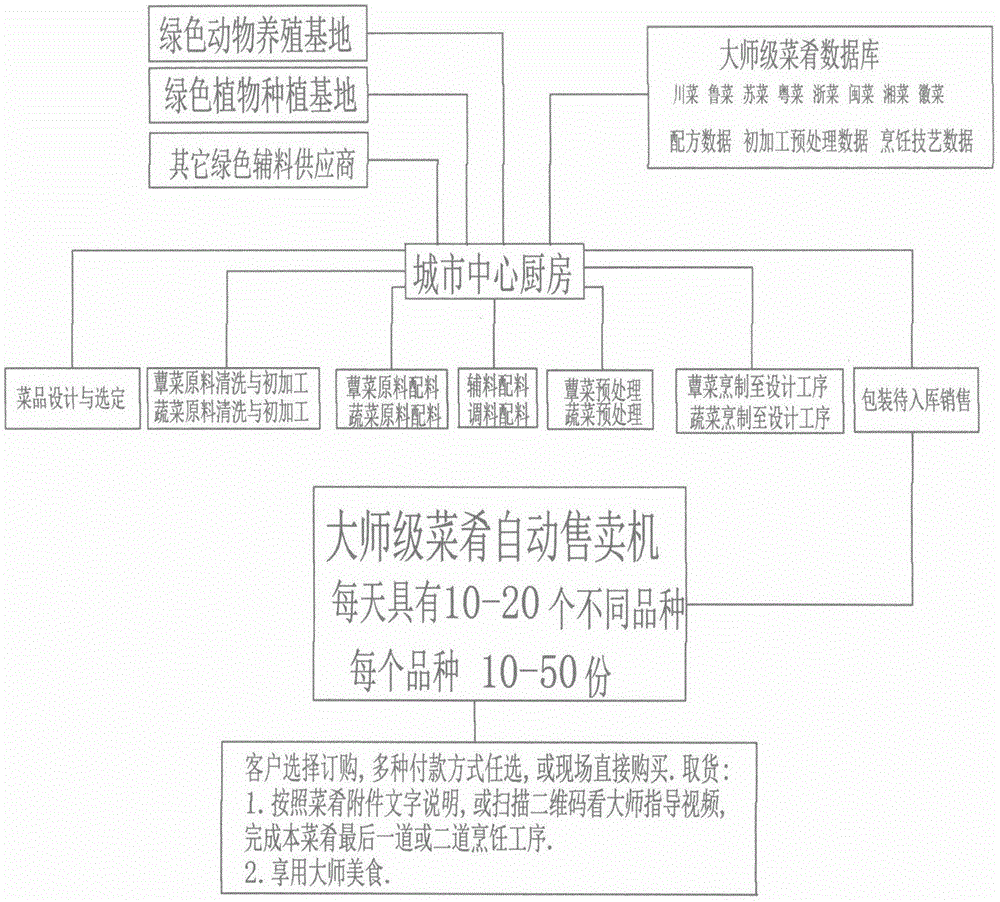 城市中心廚房大師級菜肴自動售賣機的制作方法附圖