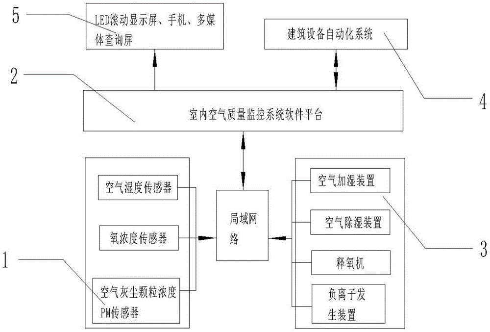 一種建筑智能化室內(nèi)空氣質(zhì)量監(jiān)控系統(tǒng)的制作方法附圖