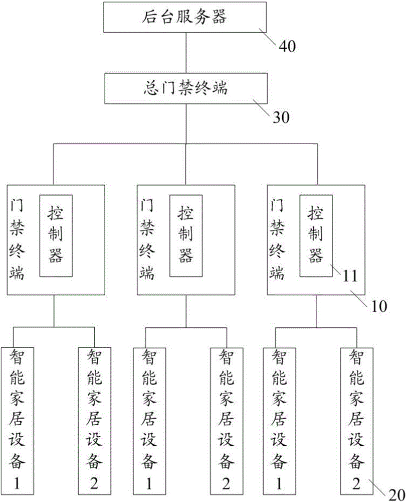 一種門禁系統(tǒng)的制作方法附圖