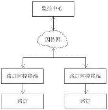 一種路燈照明監(jiān)控系統(tǒng)的制作方法附圖