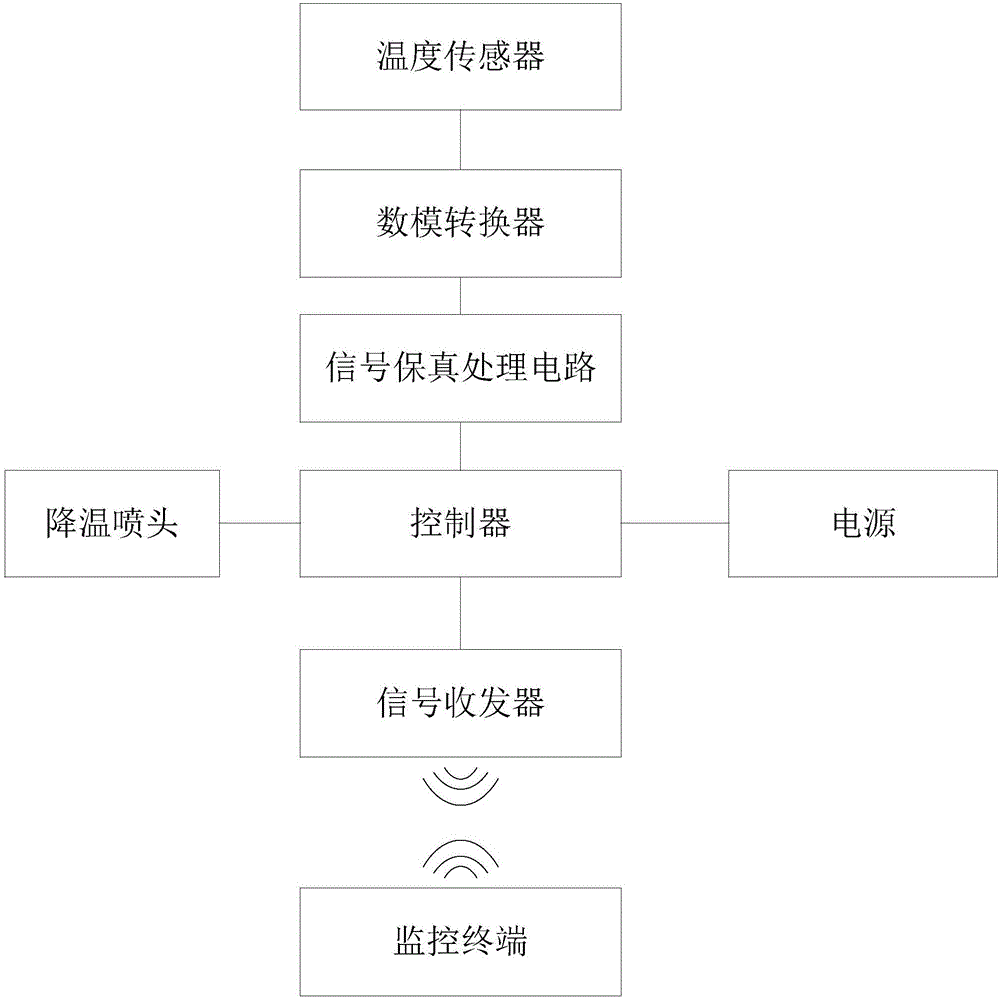 窩棚溫度保真檢測降溫系統(tǒng)的制作方法附圖