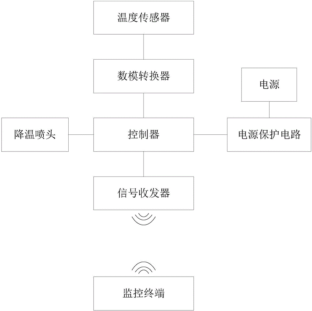 養(yǎng)殖窩棚測溫降溫系統(tǒng)的制作方法附圖