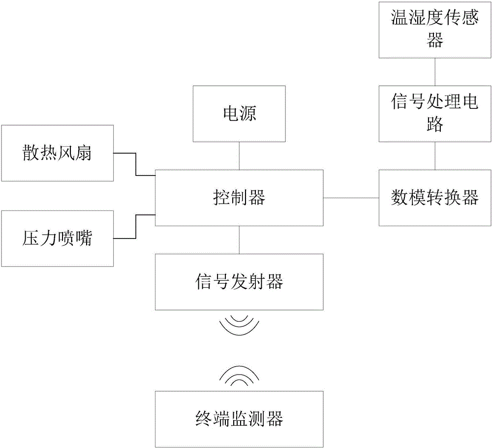 窩棚溫濕度檢測處理智能降溫增濕系統(tǒng)的制作方法附圖