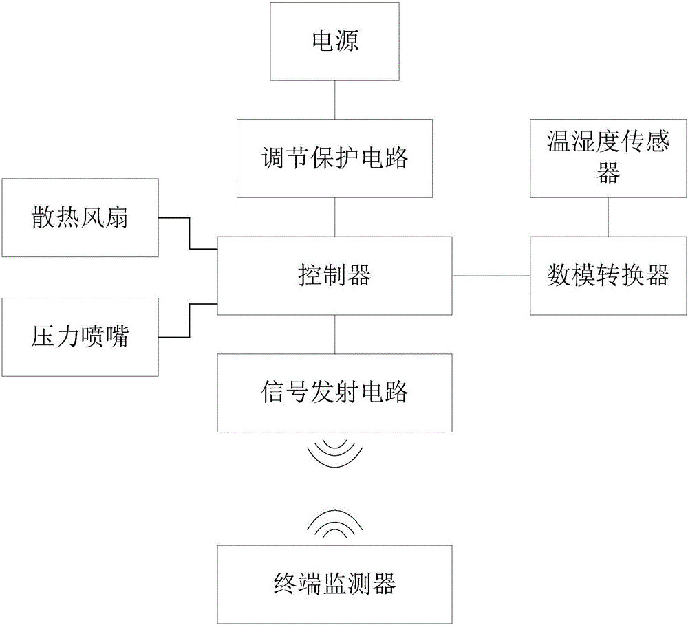 窩棚高效溫濕度檢測智能降溫增濕系統(tǒng)的制作方法附圖