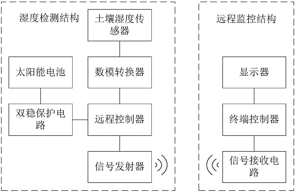 遠(yuǎn)程土地濕度高精安全檢測(cè)系統(tǒng)的制作方法附圖