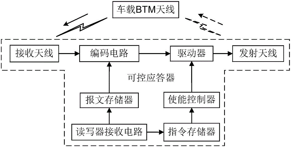 報(bào)文輸出可控的應(yīng)答器系統(tǒng)、可控應(yīng)答器及應(yīng)答器讀寫器的制造方法附圖