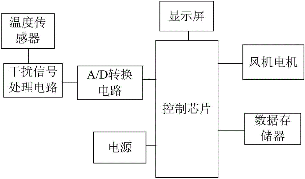 一種基于a/d轉(zhuǎn)換電路的空調(diào)節(jié)能控制系統(tǒng)的制作方法附圖