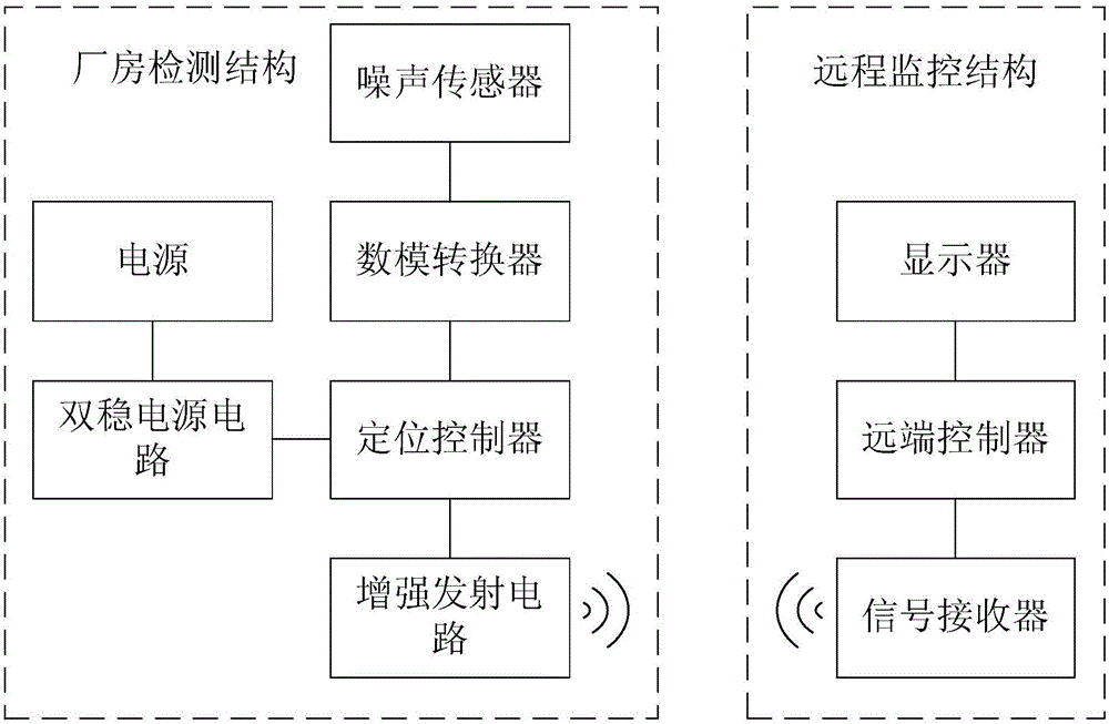 廠房噪聲遠距離高穿透穩(wěn)定檢測系統(tǒng)的制作方法附圖