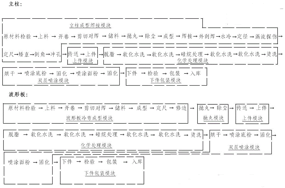 環(huán)氧鋅基聚酯復(fù)合涂層的公路鋼護(hù)欄生產(chǎn)線的制作方法附圖