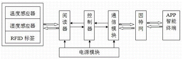 一種基于物聯(lián)網(wǎng)的幼兒行為感知系統(tǒng)的制作方法附圖