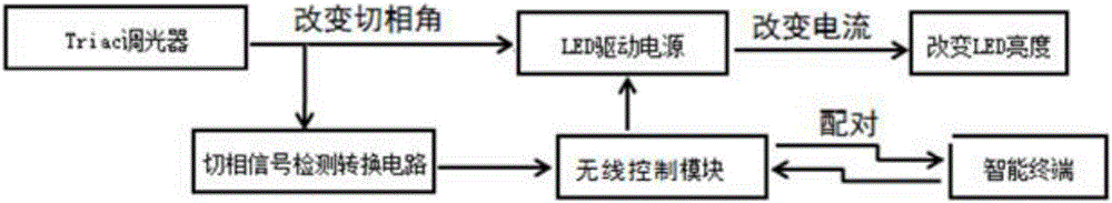 一種兼容可控硅調(diào)光的智能led燈及系統(tǒng)的制作方法附圖