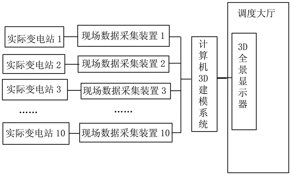 一種基于虛擬仿真技術的3d變電站全景實時調控系統(tǒng)的制作方法附圖