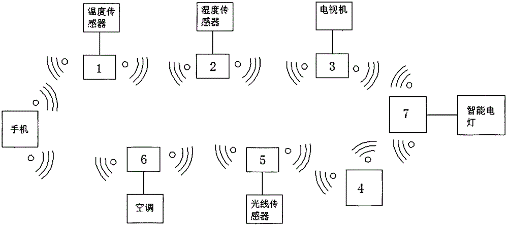 藍(lán)牙自組網(wǎng)裝置及包括該裝置的智能家居無(wú)線局域網(wǎng)裝置的制造方法附圖