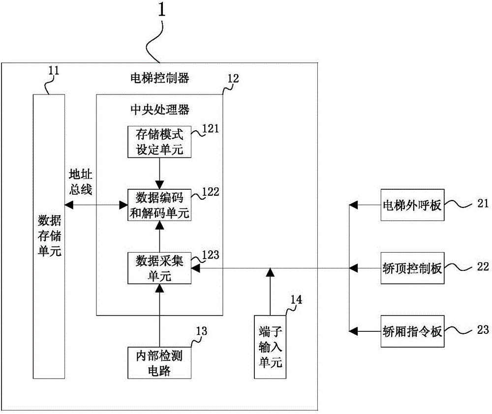 一種帶有黑匣子功能的電梯控制器的制造方法附圖