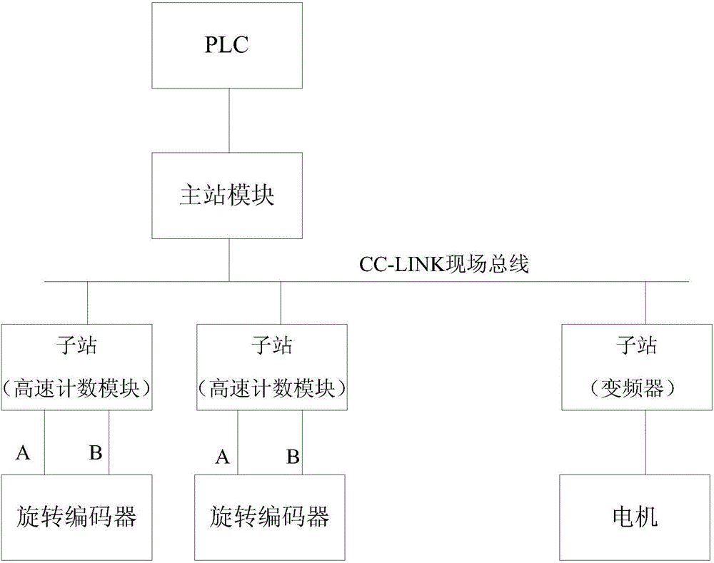 采用高速計數模塊的自動控制系統(tǒng)的制作方法附圖