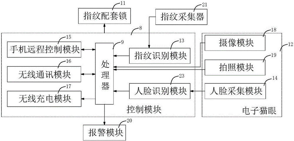 智能型分體式指紋防盜門(mén)的制作方法附圖