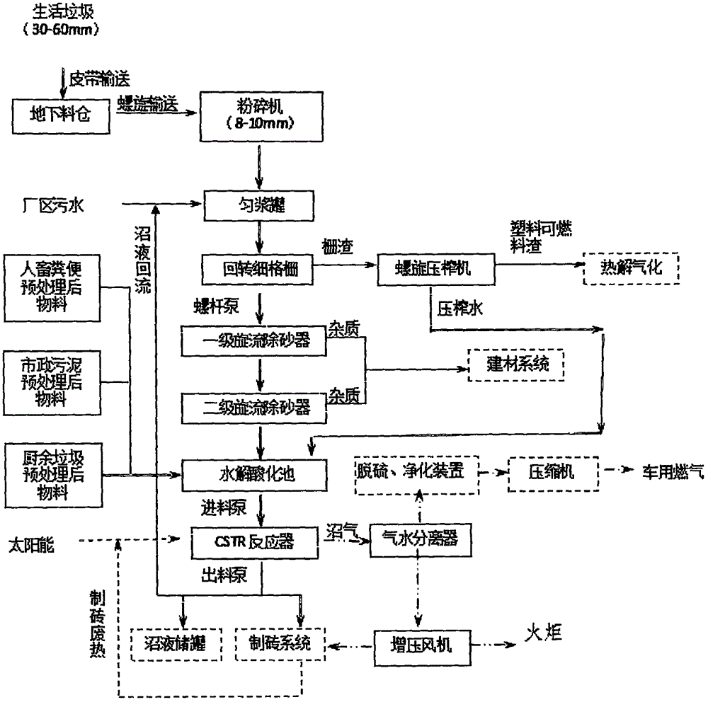 利用餐廚垃圾、污泥與生活垃圾有機(jī)物制備沼氣的系統(tǒng)的制作方法附圖