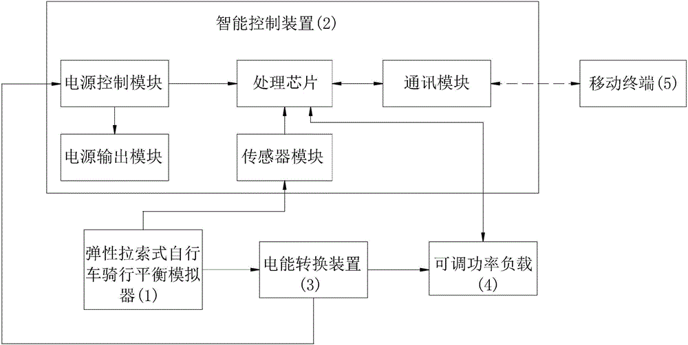 適用于兒童的彈性拉索式自行車騎行智能模擬系統(tǒng)的制作方法附圖