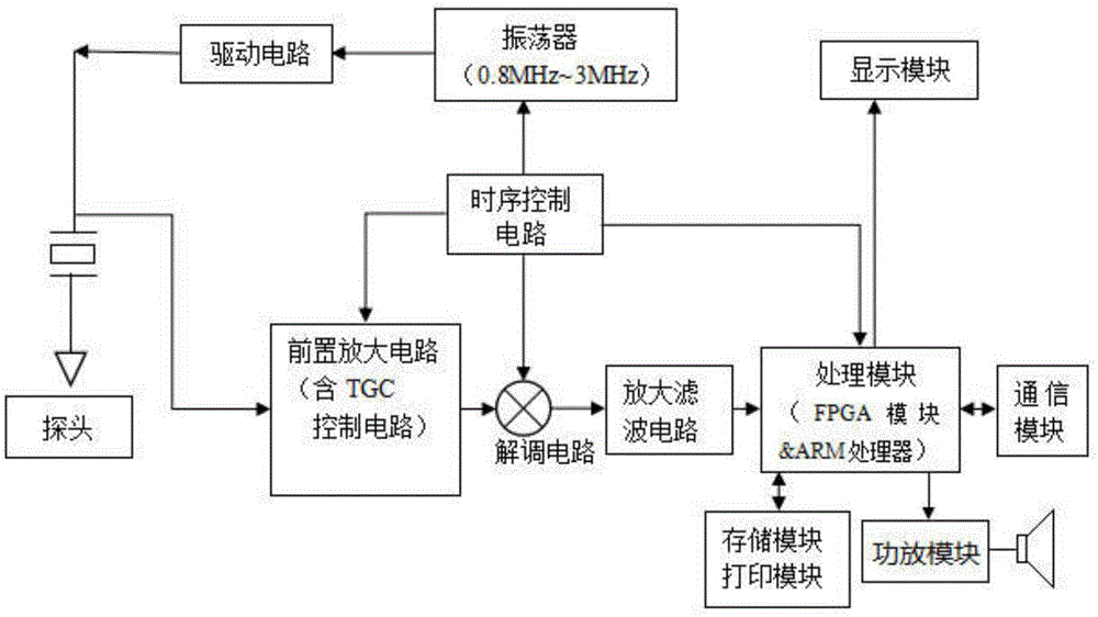 一種帶有a超和/或m超功能的胎兒監(jiān)護裝置的制造方法附圖