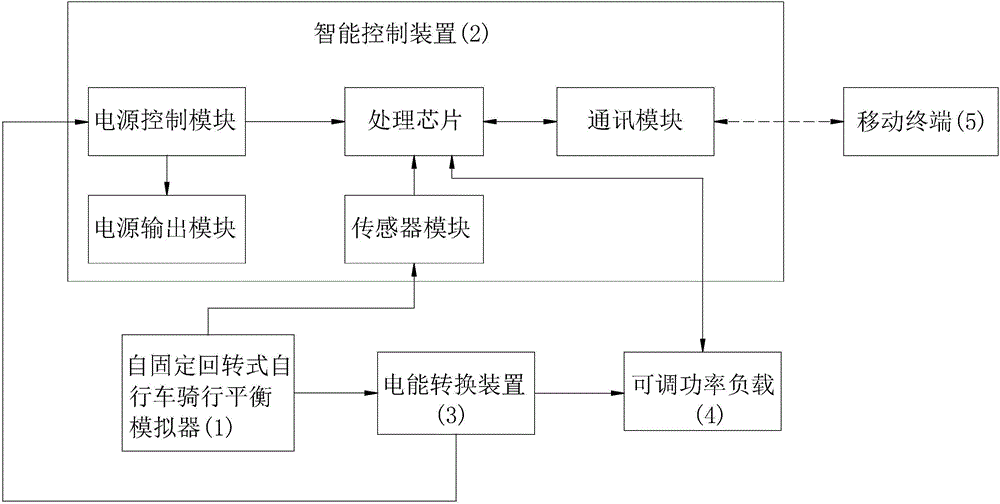 適用于兒童的自固定回轉(zhuǎn)式自行車騎行智能模擬系統(tǒng)的制作方法附圖