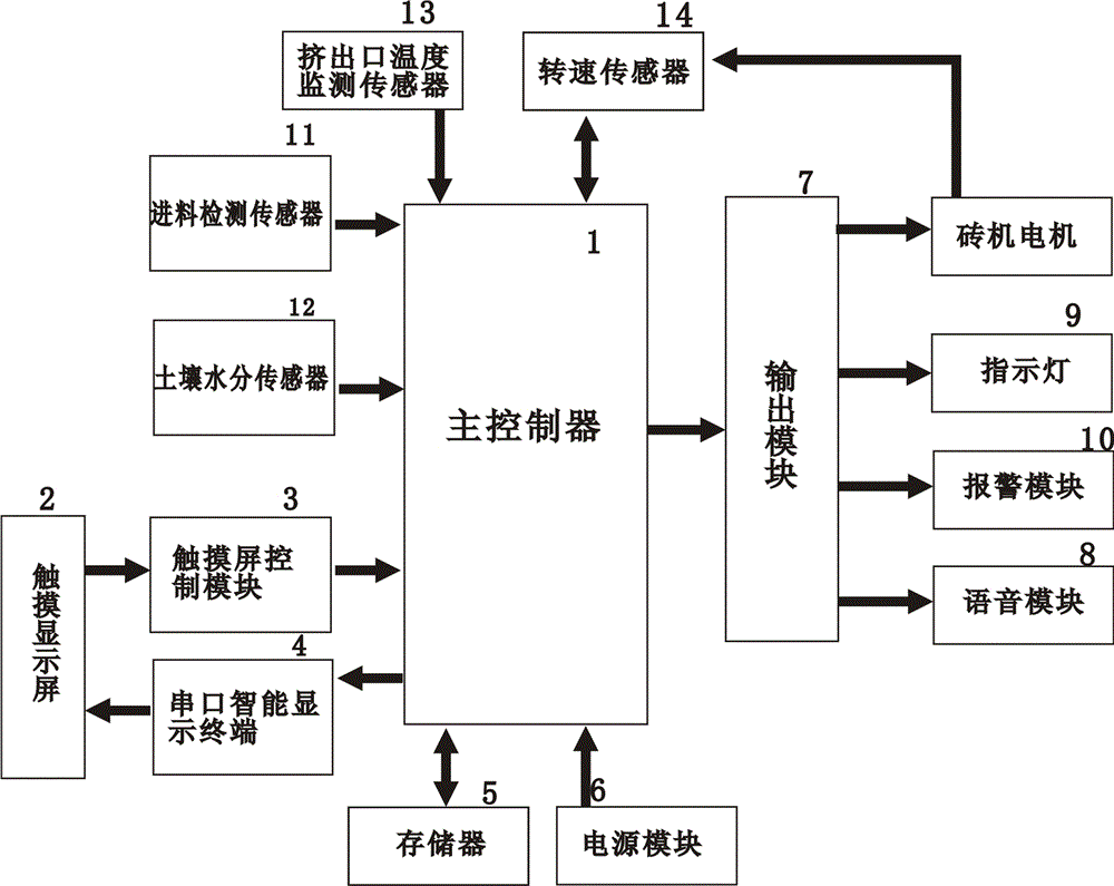 一種真空擠磚機(jī)自動(dòng)檢測(cè)控制系統(tǒng)的制作方法附圖