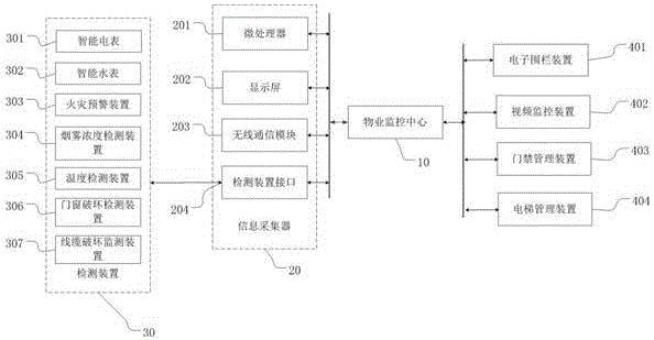 一種智能物業(yè)管理系統(tǒng)的制作方法附圖