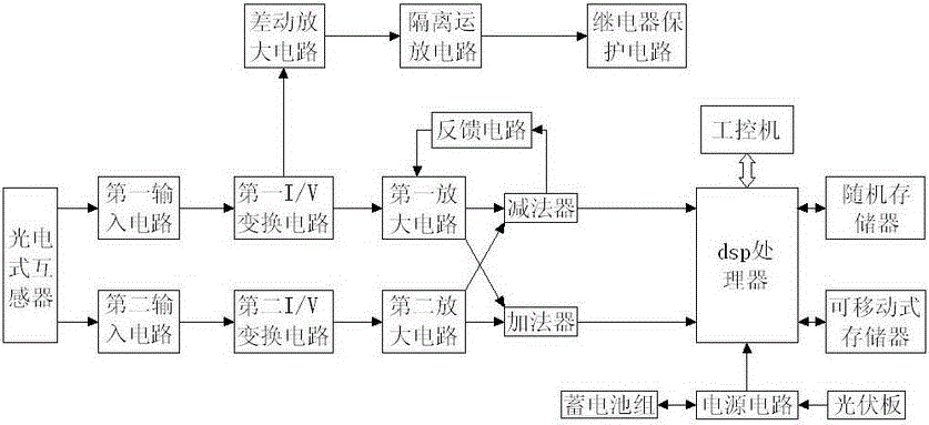 一種基于光電式互感器設(shè)計(jì)的電力配網(wǎng)保護(hù)系統(tǒng)的制作方法附圖